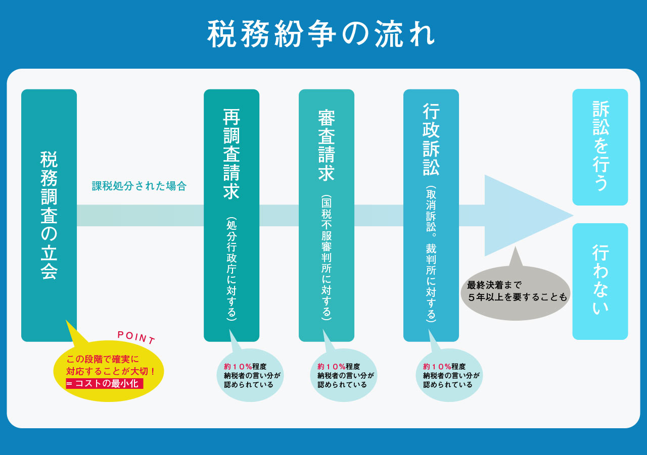 税務紛争の流れ